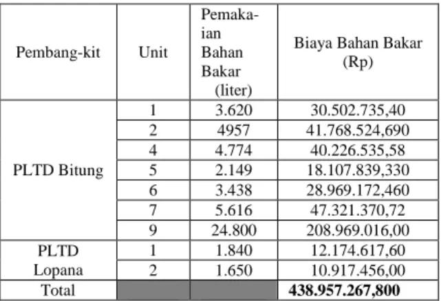 TABEL IX. PEMAKAIAN BAHAN BAKAR DAN  HARGA BAHAN BAKAR DARI PLTD BITUNG DAN 