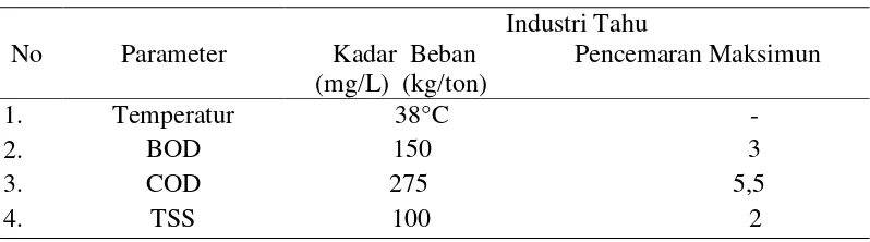Tabel 2. Baku Mutu Air Limbah Industri Tahu 