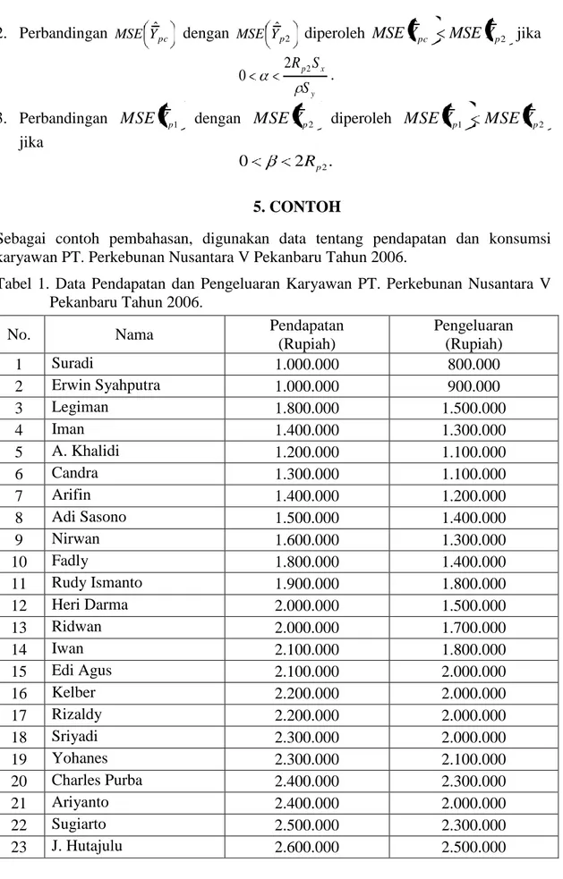 Tabel  1.  Data  Pendapatan  dan  Pengeluaran  Karyawan  PT.  Perkebunan  Nusantara  V  Pekanbaru Tahun 2006