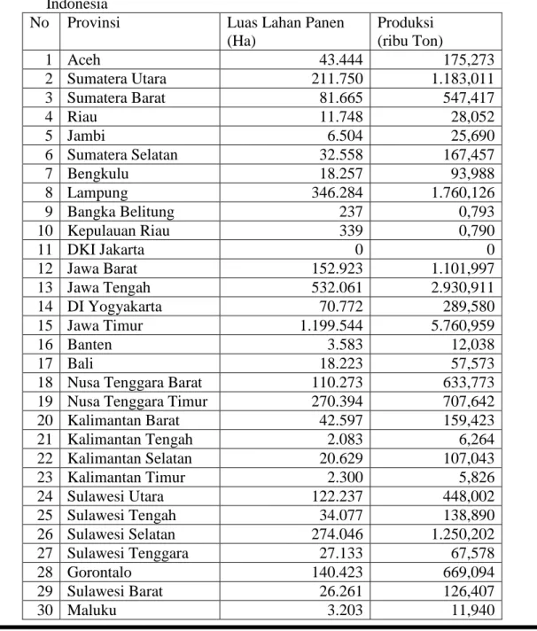 Tabel  1:  Luas  Lahan  Panen  dan  Produksi  Tanaman  Jagung  Seluruh  Provinsi  di  Indonesia 