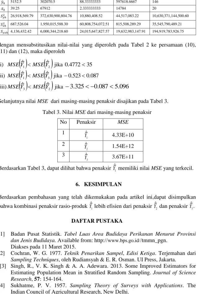 Tabel 3. Nilai MSE dari masing-masing penaksir 