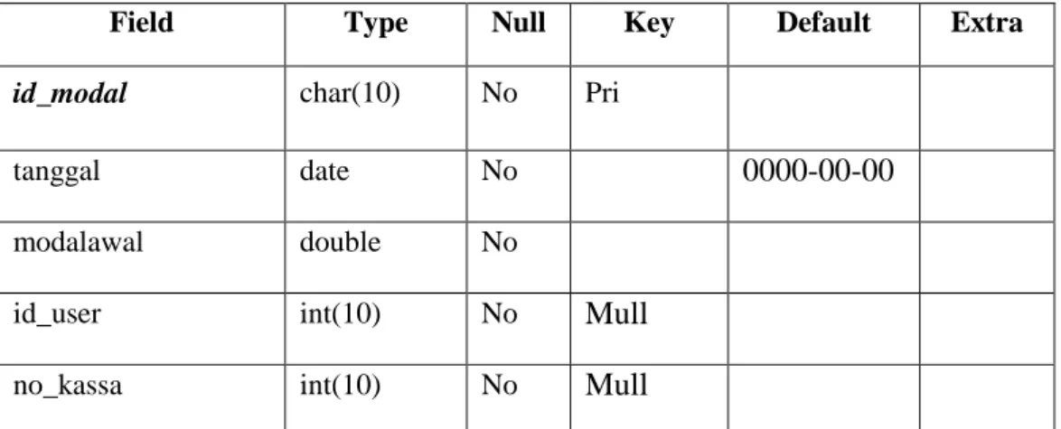 Tabel 3.7 Struktur Tabel tmodalawal 