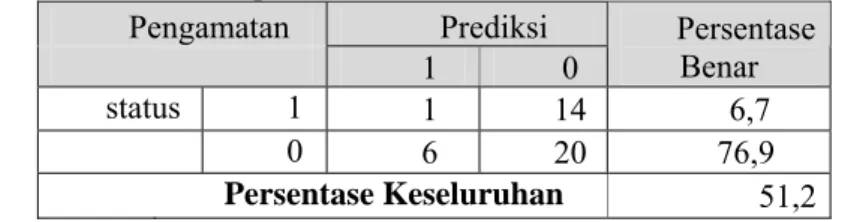 Tabel 6 Ketepatan Klasifikasi Model Serentak  Pengamatan  Prediksi     1  0  Persentase Benar  status    1  1  14   6,7       0  6  20  76,9  Persentase Keseluruhan  51,2 