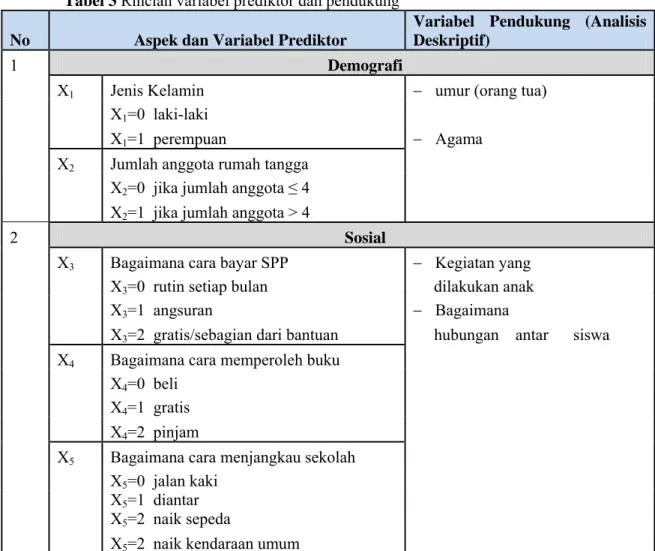Tabel 3 Rincian variabel prediktor dan pendukung  No  Aspek dan Variabel Prediktor 