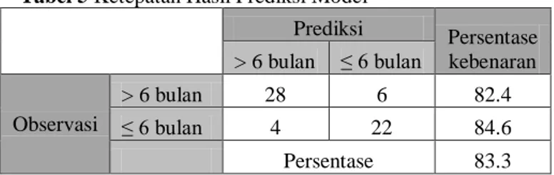 Tabel 5 Ketepatan Hasil Prediksi Model     Prediksi  Persentase kebenaran &gt; 6 bulan ≤ 6 bulan  Observasi  &gt; 6 bulan  28  6  82.4  ≤ 6 bulan  4  22  84.6     Persentase  83.3 