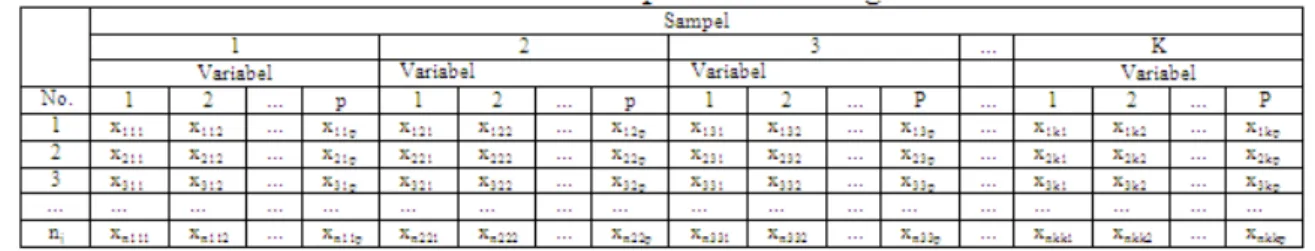 Tabel 2. Stuktur Data k Buah Sampel Bebas dengan Variabel Multivariat 
