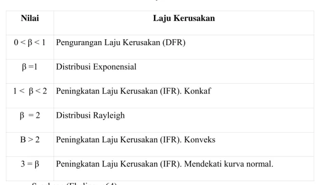 Tabel 2.1 Laju Kerusakan  