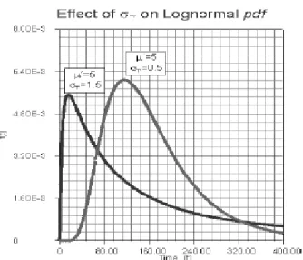 Gambar 2.4 Distribusi Lognormal 
