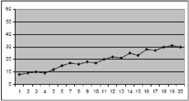 Gambar 2.5  Pola Data Trend 