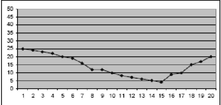 Gambar 2.7  Pola Data Siklikal 