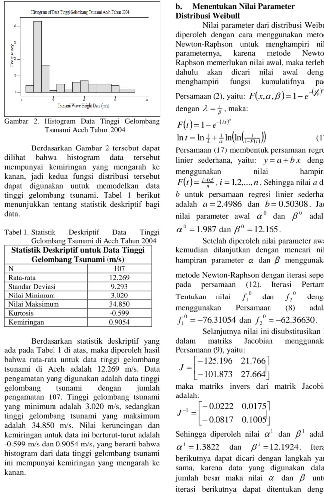 Tabel 1.  Statistik  Deskriptif  Data  Tinggi  Gelombang Tsunami di Aceh Tahun 2004  Statistik Deskriptif untuk Data Tinggi 