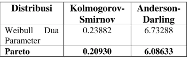 Tabel 3.  Hasil  Uji  Kebaikan  dari  Kedua  Model  Dsitribusi Distribusi   Kolmogorov-Smirnov  Anderson-Darling  Weibull  Dua  Parameter  0.23882  6.73288  Pareto  0.20930  6.08633 