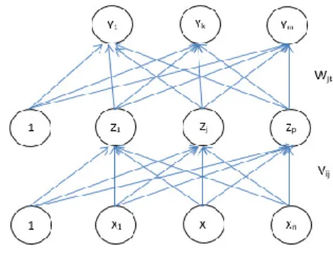 Gambar 1. Model Backpropagasi 