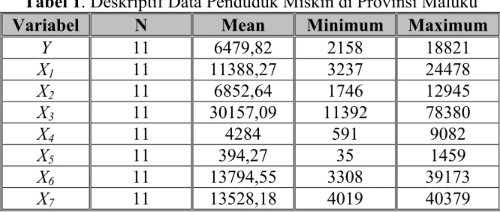Tabel 1. Deskriptif Data Penduduk Miskin di Provinsi Maluku