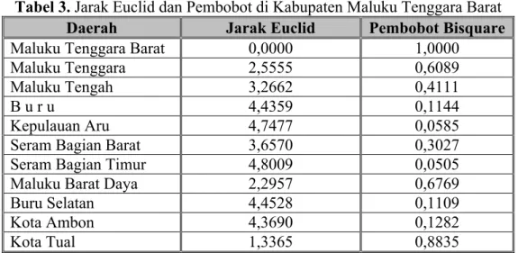 Tabel 3. Jarak Euclid dan Pembobot di Kabupaten Maluku Tenggara Barat Daerah Jarak Euclid Pembobot Bisquare