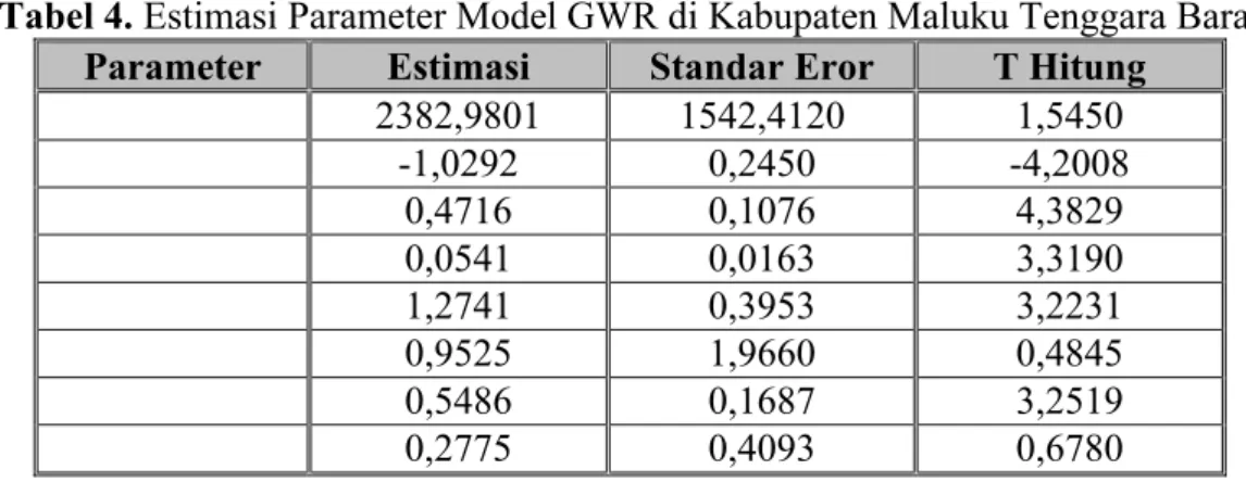 Tabel 4. Estimasi Parameter Model GWR di Kabupaten Maluku Tenggara Barat Parameter Estimasi Standar Eror T Hitung