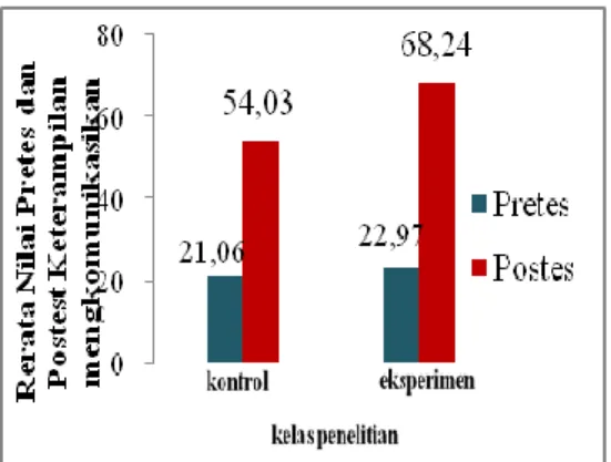 Gambar 1.  Rata-rata  nilai  pretes  dan  postes  keterampilan   me-nyimpulkan  pada  kelas  kontrol dan eksperimen