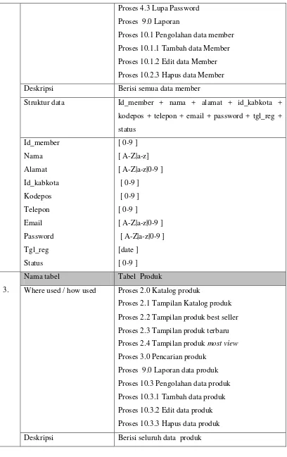 Tabel  Produk 