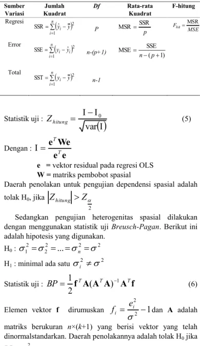 Tabel 1.  ANOVA Sumber Variasi Jumlah Kuadrat Df  Rata-rata Kuadrat  F-hitung Regresi niyiy1ˆ2SSRP pMSR SSRFhit MSRMSEError niyiyi1ˆ2SSEn-(p+1) (1)MSESSEpnTotal niyiy1SST2n-1 Statistik uji :  var0hitungZ                    (5)