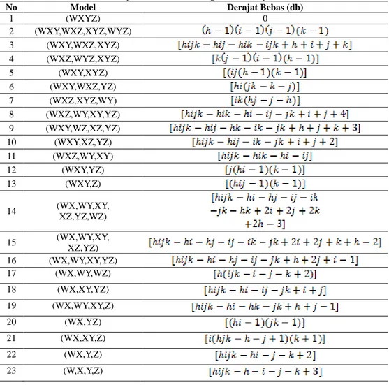 Tabel 6 Derajat Bebas Model Log Linear Empat Dimensi 
