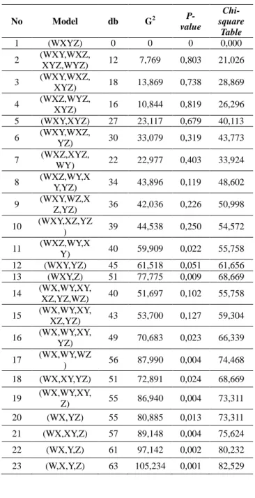 Tabel 9. Nilai-Nilai G 2  Beserta Chi-square Table untuk Uji Kecocokan Model  No  Model  db  G 2  P-value   Chi-square  Table  1  (WXYZ)  0  0  0  0,000  2  (WXY,WXZ, XYZ,WYZ)  12  7,769  0,803  21,026  3  (WXY,WXZ, XYZ)  18  13,869  0,738  28,869  4  (WXZ