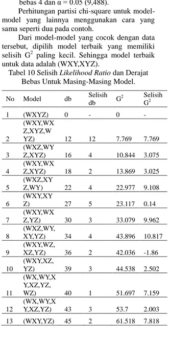 Tabel 10 Selisih Likelihood Ratio dan Derajat  Bebas Untuk Masing-Masing Model. 
