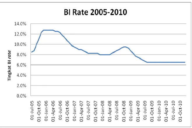 Gambar II.1 BI rate periode Juli 2005 – 3 Desember 2010 