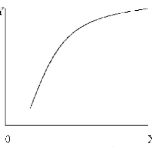 Gambar 7.3. Kurva Decreasing Returns 