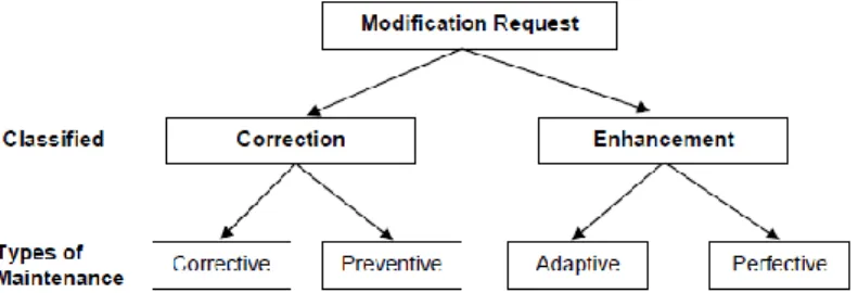 Gambar 2. 3. Tipe Proses Perawatan Perangkat Lunak  (Sumber: ISO/IEC 14764:2006 Software Engineering-Software Life Cycle 