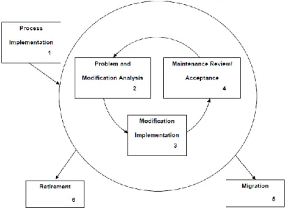 Gambar 2. 4. Siklus Aktivitas Perawatan Perangkat Lunak   (Sumber: ISO/IEC 14764:2006 Software Engineering-Software Life Cycle 