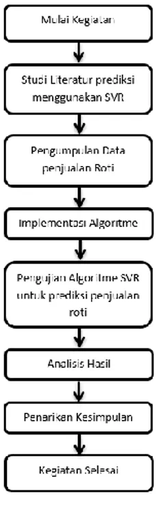 Gambar 3.2 Diagram Alir Proses SVR  Gambar  3.2  merupakan  tahapan  yang  nantinya  akan  dilakukan  pada  algoritme  SVR  untuk  meramalkan  penjualan  roti