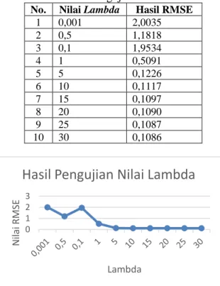 Tabel 4.1 Hasil Pengujian Nilai Lambda  No.  Nilai Lambda  Hasil RMSE 