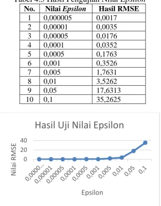 Tabel 4.5 Hasil Pengujian Nilai Epsilon  No.  Nilai Epsilon  Hasil RMSE 