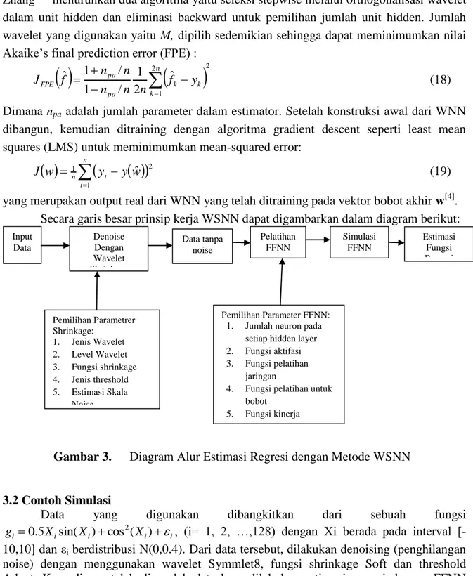 Gambar 3.  Diagram Alur Estimasi Regresi dengan Metode WSNN 