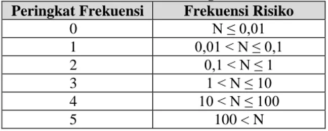 Tabel 2.7 Contoh Parameter dan Peringkat Frekuensi Risiko[23] 