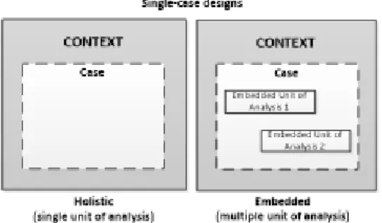 Gambar 4.1 Tipe Studi Kasus Single Case Design [46] 