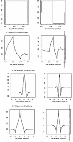 Gambar 3. Visualisasi beberapa Wavelet 