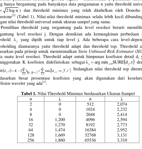 Tabel 1. Nilai Threshold Minimax berdasarkan Ukuran Sampel 