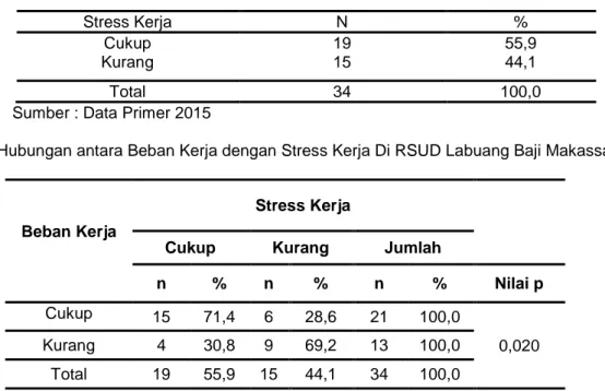 Tabel 4.6 Distribusi Frekuensi Stress Kerja Perawat di RSUD Labuang Baji Makassar Stress Kerja N % Cukup Kurang 1915 55,944,1 Total 34 100,0