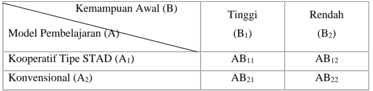 Tabel 3.1 Desain Faktorial Penelitian Kemampuan Awal (B) Model Pembelajaran (A)