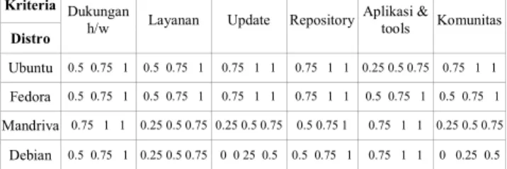 Tabel 5. Nilai Bobot Masing-Masing  Kriteria  Kriteria  W’  Dukungan  hardware  0,1331  Layanan  0,0659  Update  0,1242  Repositroy  1 