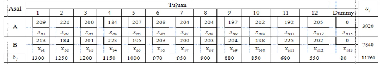 Tabel 1. Data Permasalahan Transportasi PT. Melayu Bumi Lestari 