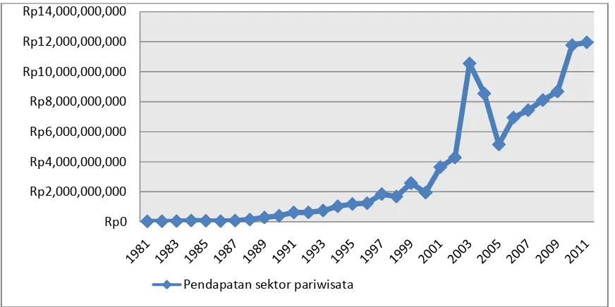 Gambar 4.1 Pendapatan Sektor Pariwisata Kabupaten Kudus Tahun 1980-2011 Sumber: BPS Provinsi Jawa Tengah, BPS Kabupaten Kudus, DPPKAD Kabupaten Kudus 