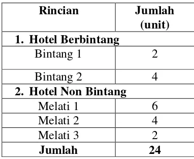 Tabel 4.2 Banyaknya Hotel Di Kabupaten Kudus 