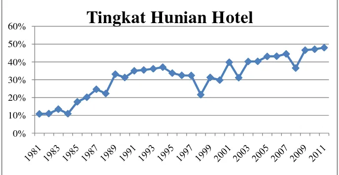 Gambar 4.2 Perkembangan Tingkat Hunian HotelKabupaten Kudus 1980-2011 Sumber: BPS Provinsi Jawa Tengah 