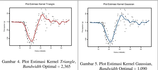 Gambar 5. Plot Estimasi Kernel Gaussian,                    Bandwidth Optimal = 1,090 3.2  Estimasi Data Motorcycle dengan Estimator Spline 
