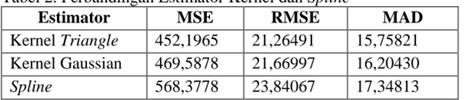 Gambar 7 juga memperlihatkan bahwa estimator kernel lebih baik dibandingkan  dengan  estimator  spline  dalam  mengestimasi  kurva  regresi  nonparametrik