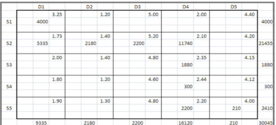 Tabel 4. 1 Solusi Fisibel Basis Awal dengan NWC  Biaya Total:  (4000*3.25) + (5335*1.73) + (2180*1.40)  +  (11740*2.10)  +  (2200*5.20)  +  (2200*2.20)  +  (1880*2.35)  +  (210*4.00)  + (300*2.44) = $ 72205.55 