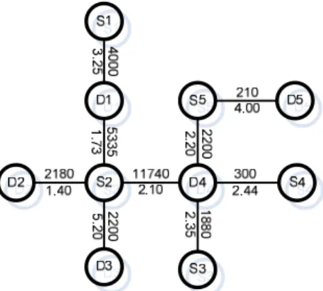 Gambar 4. 2 Basis Tree dengan Harga dan Jumlah Kain Total Biaya:  (4000*3.25) + (5335*1.73) + (2180*1.40)  +  (11740*2.10)  +  (2200*5.20)  +  (2200*2.20)  +  (1880*2.35)  +  (210*4.00)  + (300*2.44) = $ 72205.55  Iterasi 1  Langkah 1 