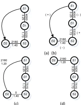 Gambar 4. 3 Tahapan Pivoting dengan Basis Tree Iterasi 1  Langkah 4 